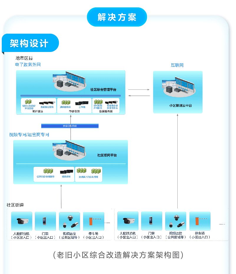 老舊小區弱電綜合改造